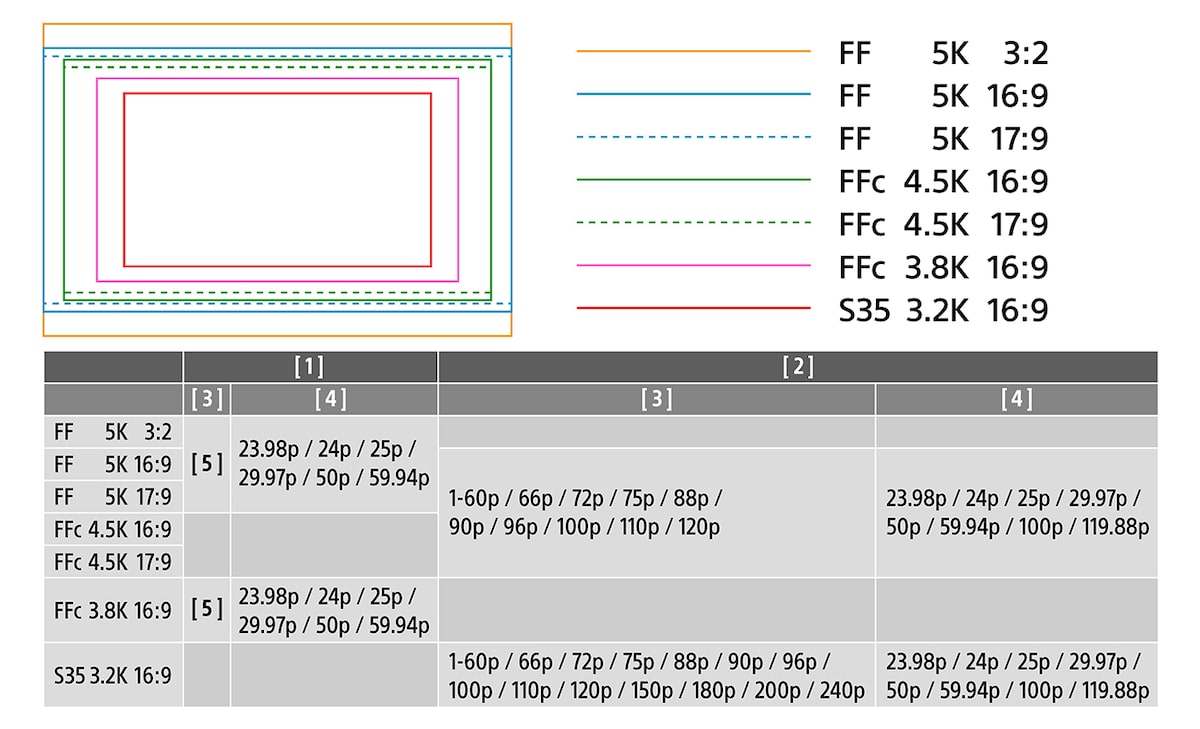 Illustration des modes de balayage et formats d'enregistrement de la Sony FX5, dont l'Open Gate